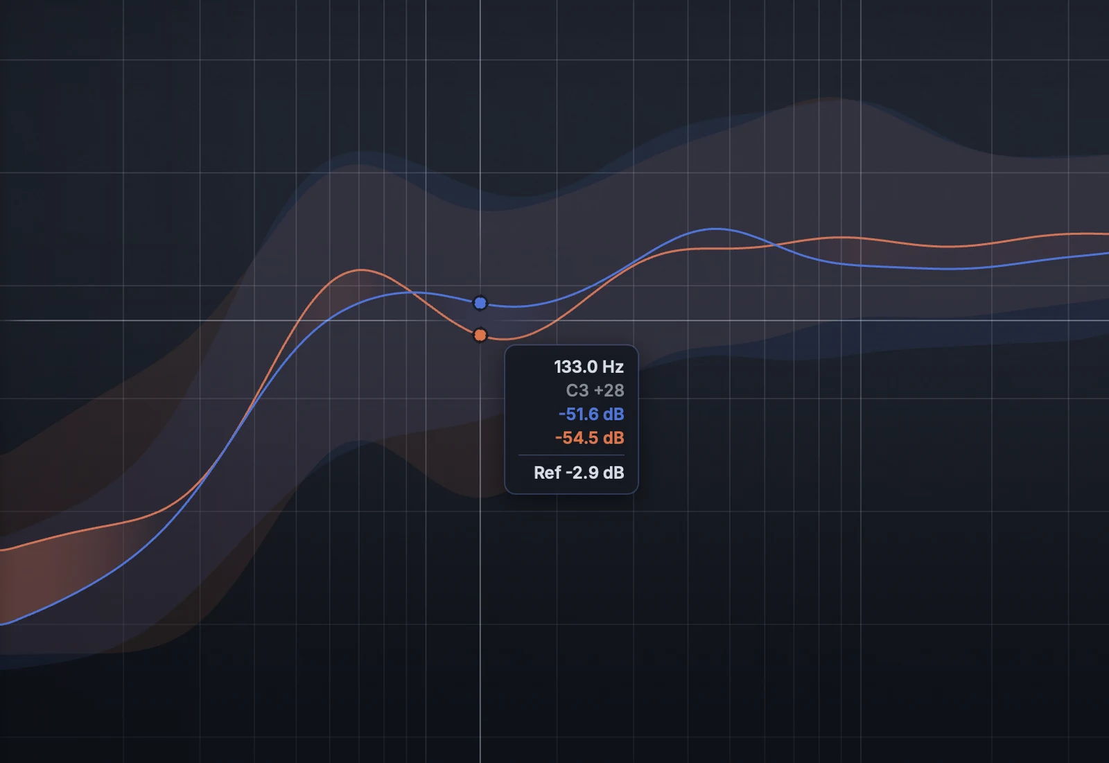 AVG mode: smooth averaged curves for the mix and the reference, with a readout at the cursor giving both levels and the difference between them