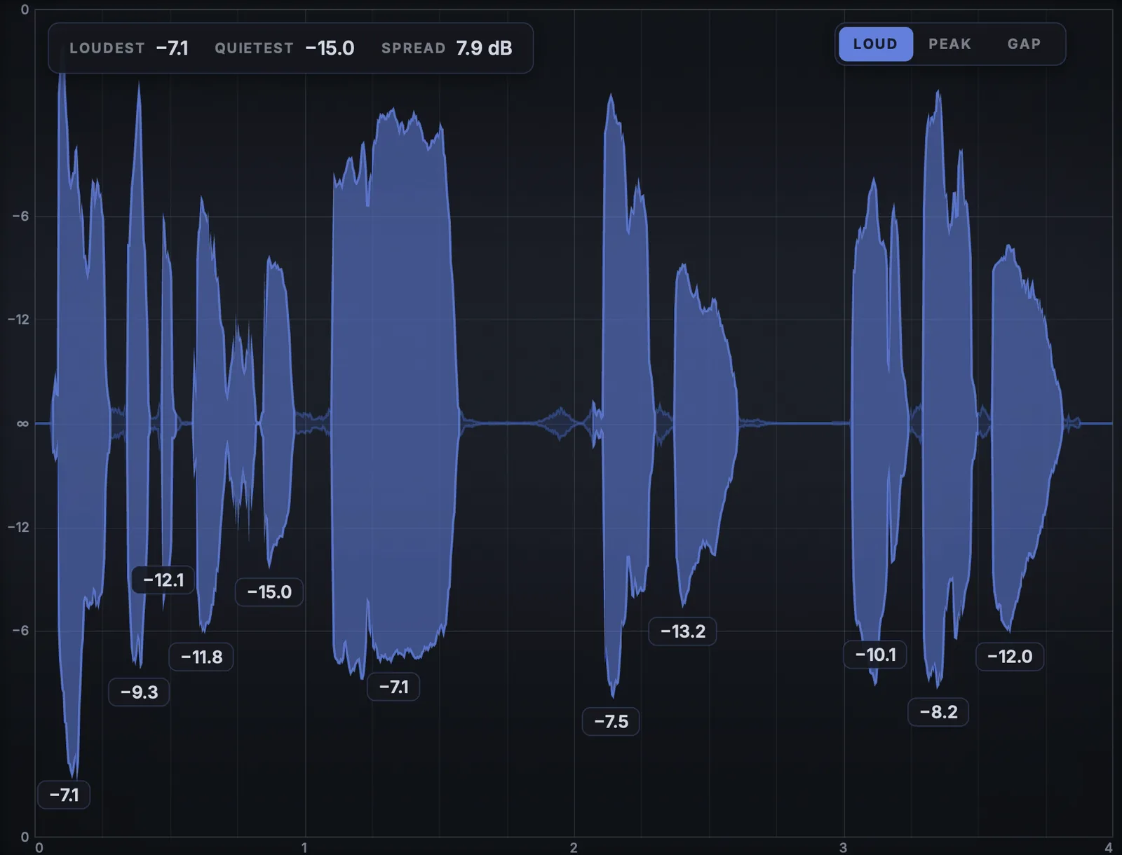 Oscilloscope in freeze mode: a frozen vocal waveform with a loudness readout on every phrase